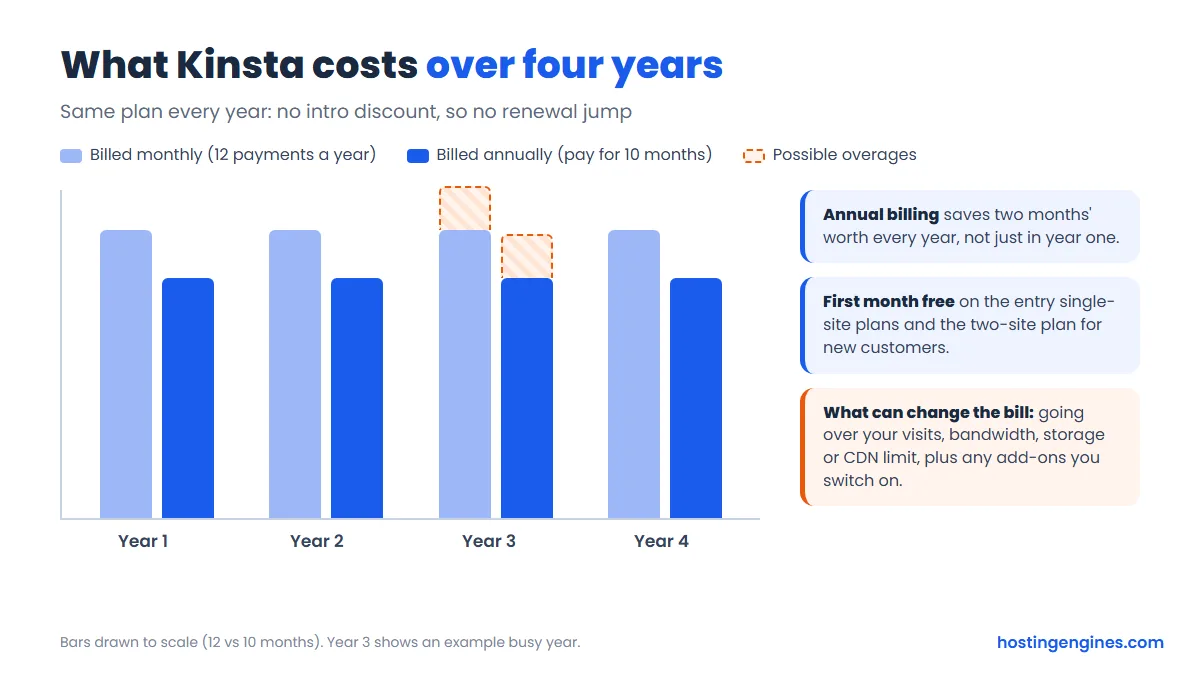 Diagram: Kinsta cost over four years, monthly vs annual billing, flat price each year with possible overages