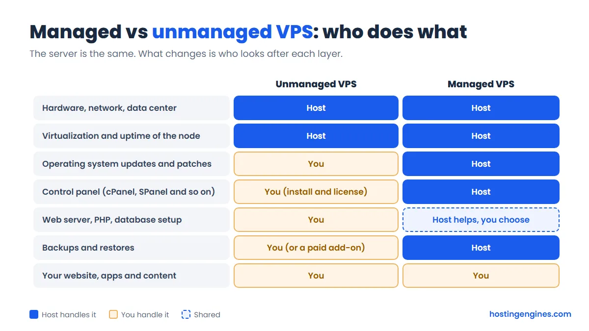 Diagram: who handles each server layer on a managed vs an unmanaged VPS