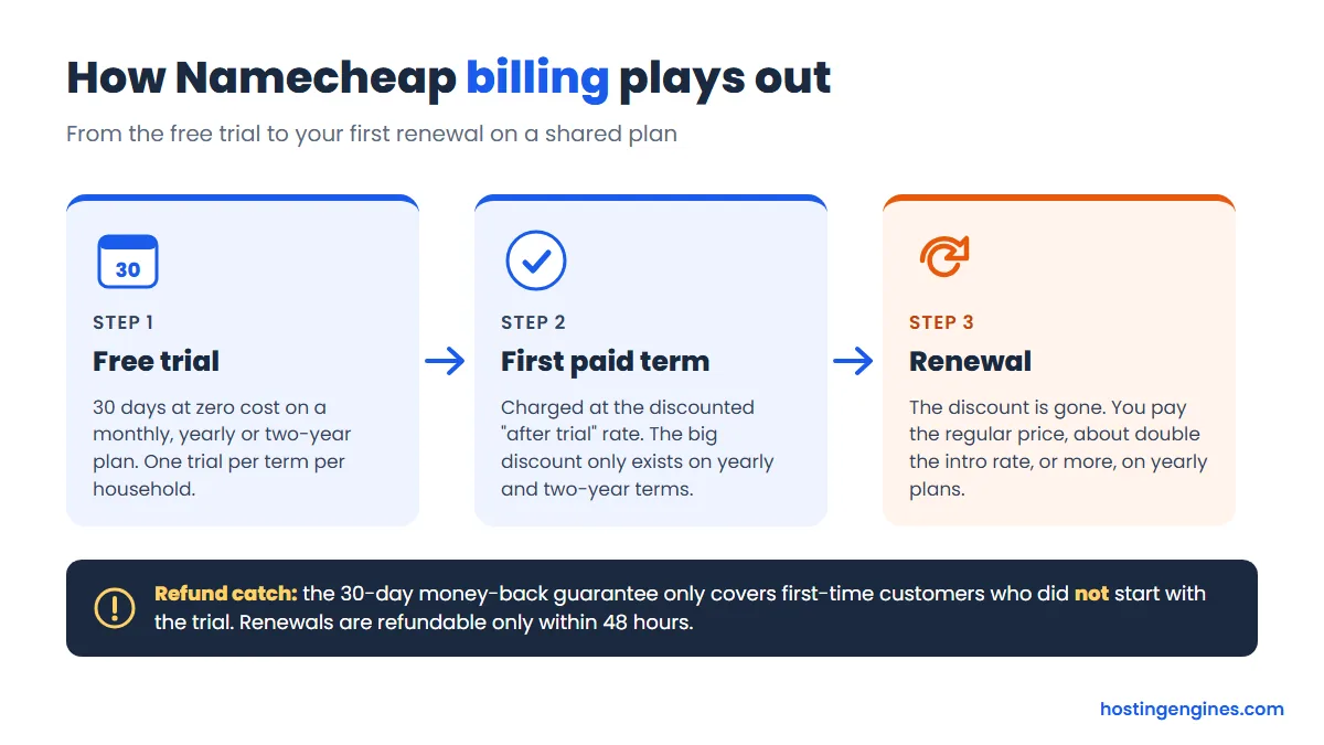 How Namecheap billing works: free trial, first paid term at the discount, then renewal at the regular price