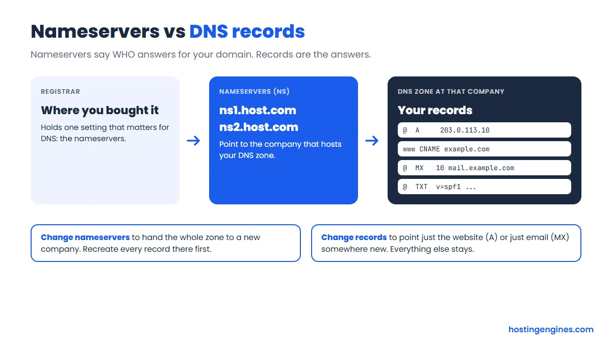 Diagram showing the registrar pointing to nameservers, and the nameservers holding the DNS zone with A, CNAME, MX and TXT records