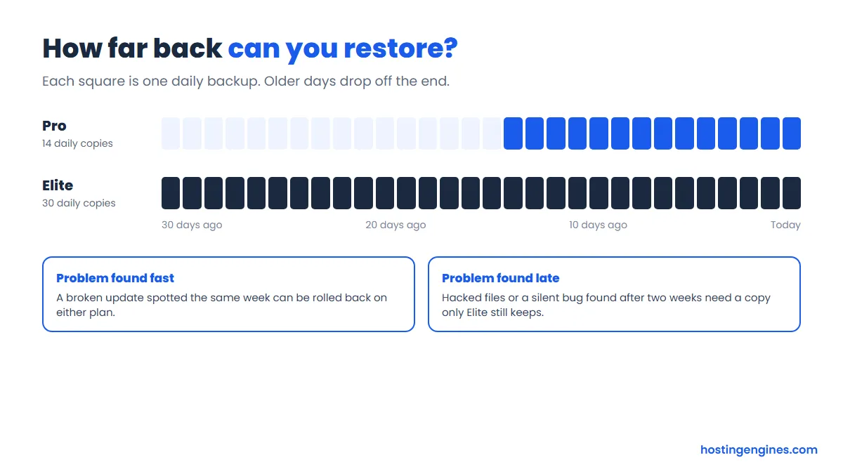 Diagram comparing 14 daily backups on Pro with 30 daily backups on Elite across a 30 day timeline