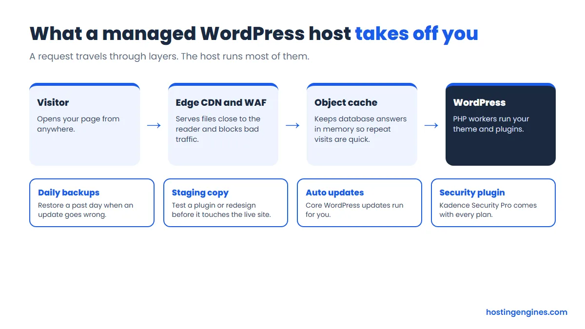 Diagram of a visitor request passing through an edge CDN and firewall, an object cache and WordPress, with daily backups, staging, auto updates and a security plugin alongside