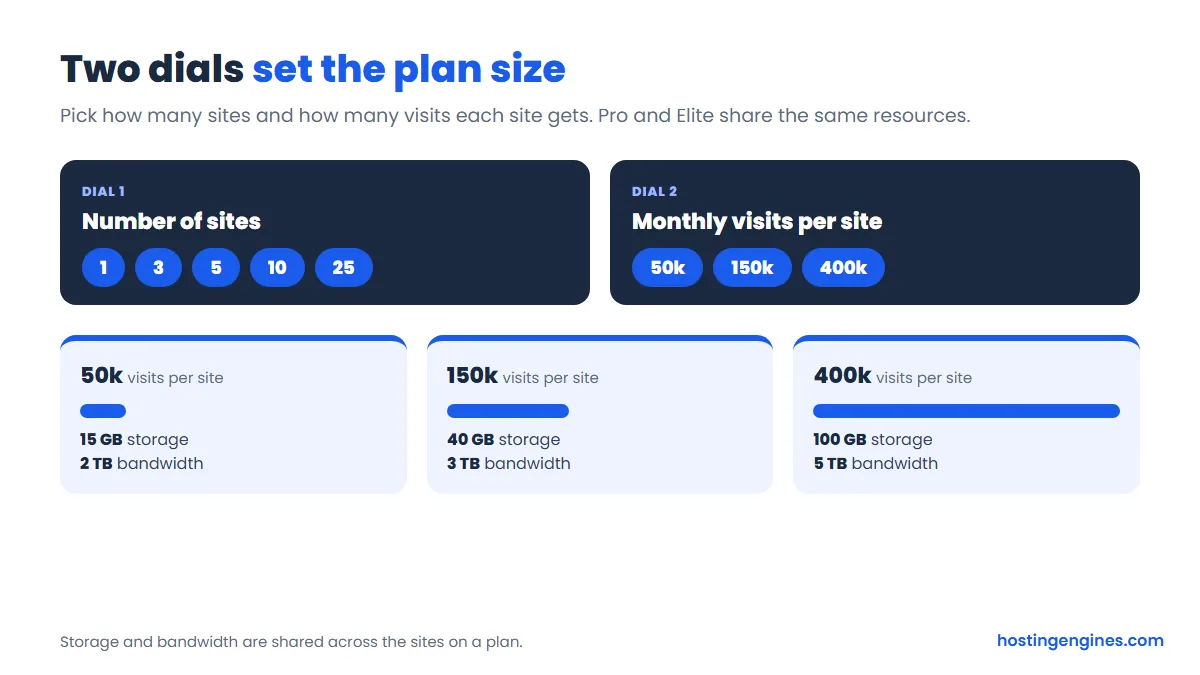 Diagram of the two pricing dials, number of sites and monthly visits per site, with storage and bandwidth for the 50k, 150k and 400k tiers