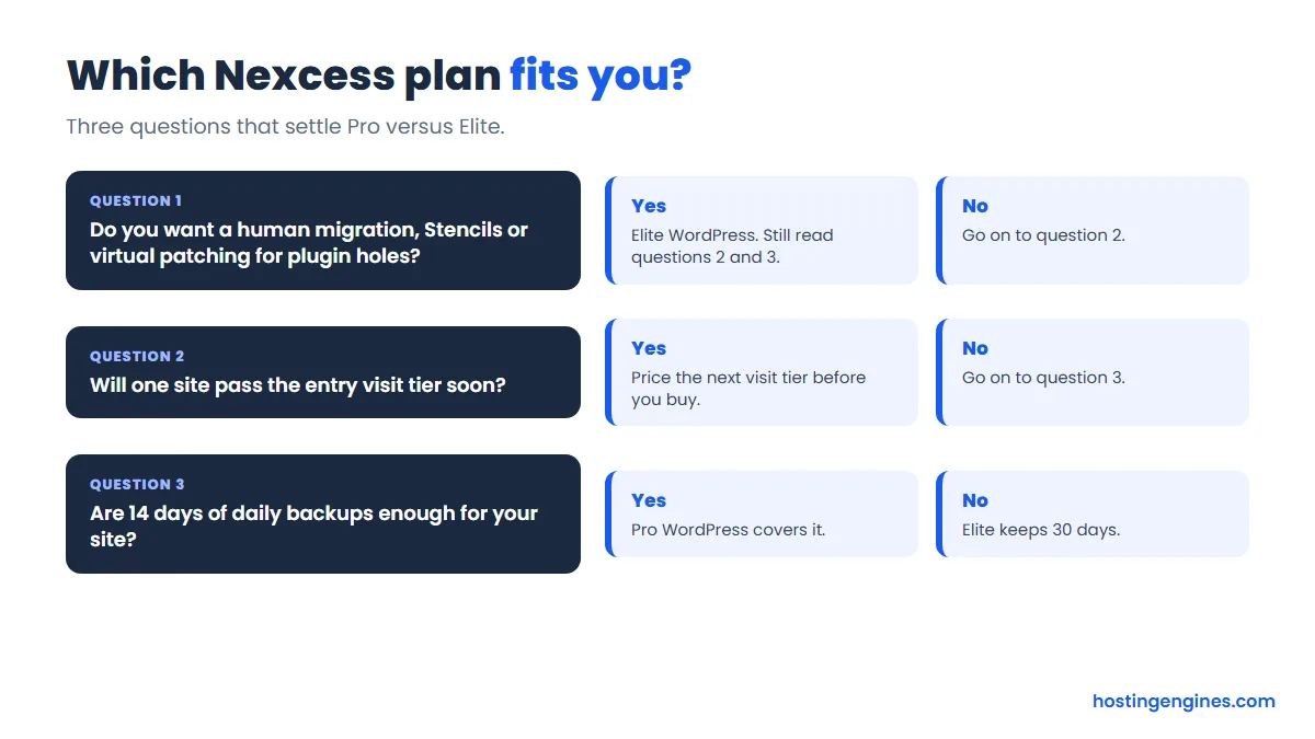 Three questions to choose between Pro WordPress and Elite WordPress: human migration or virtual patching, visit tier, and backup history