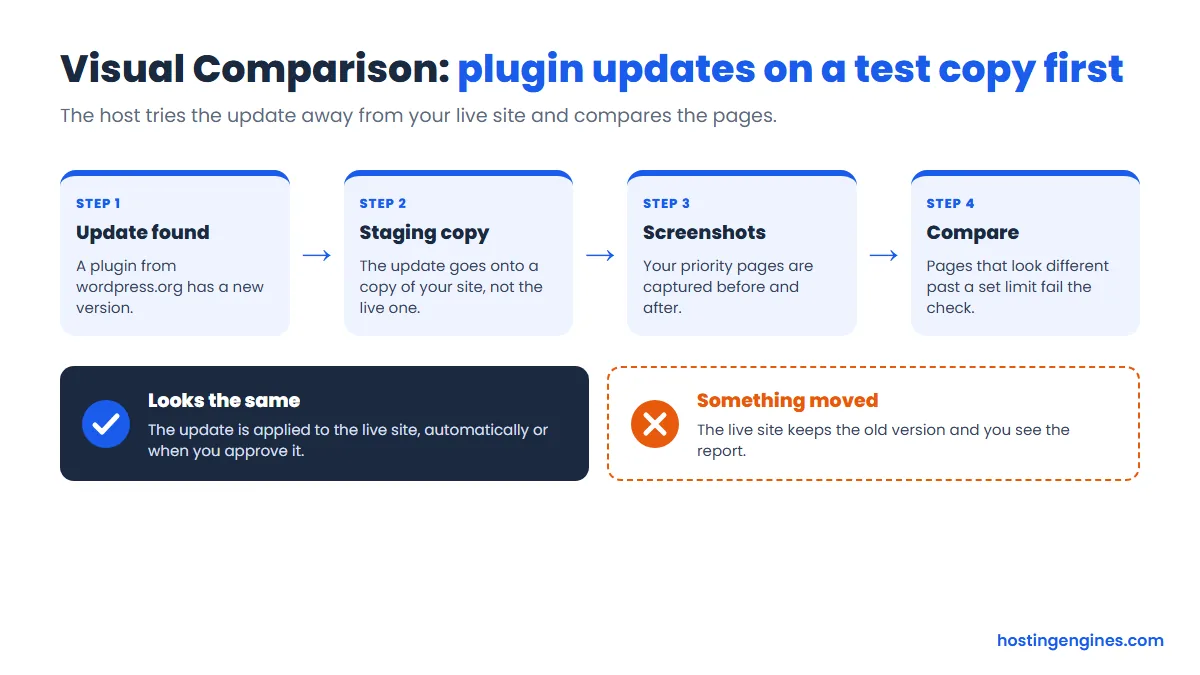 Four step diagram of Visual Comparison: update found, applied to a staging copy, screenshots taken, pages compared, then applied or held back