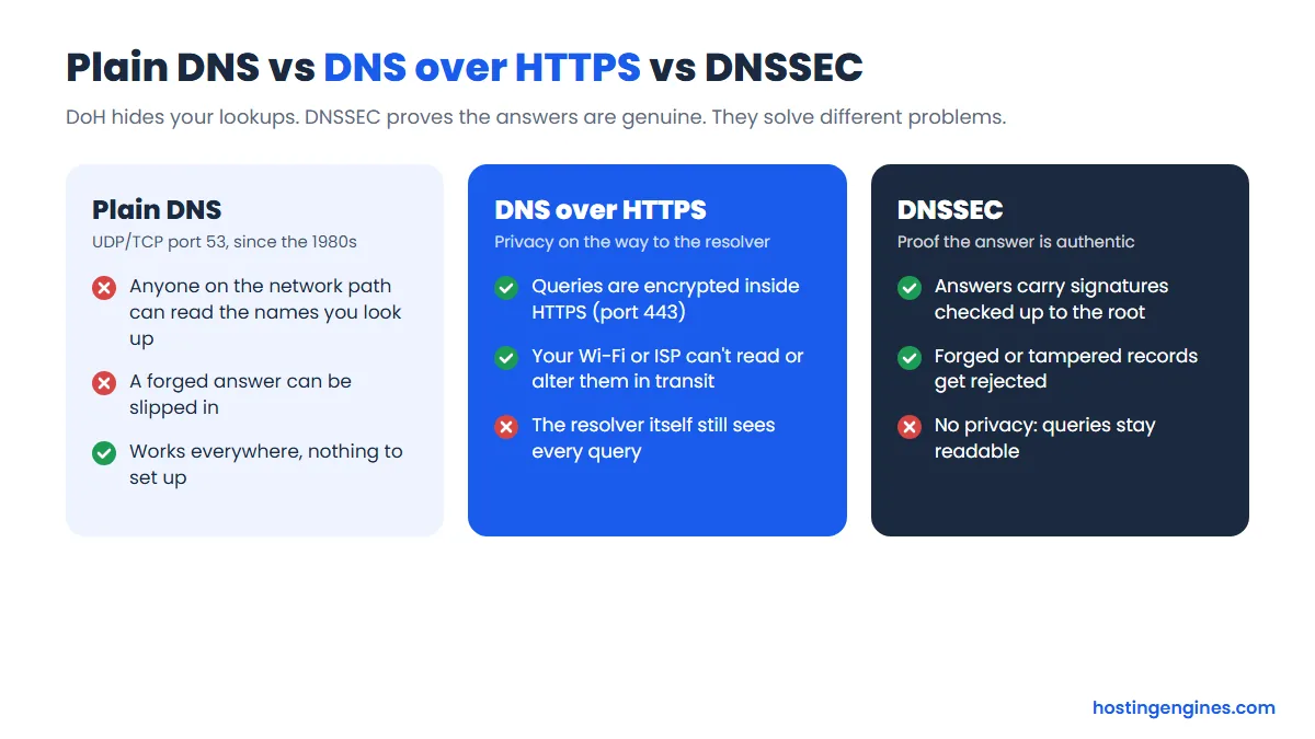 Comparison of plain DNS, DNS over HTTPS and DNSSEC: what each one protects and what it does not
