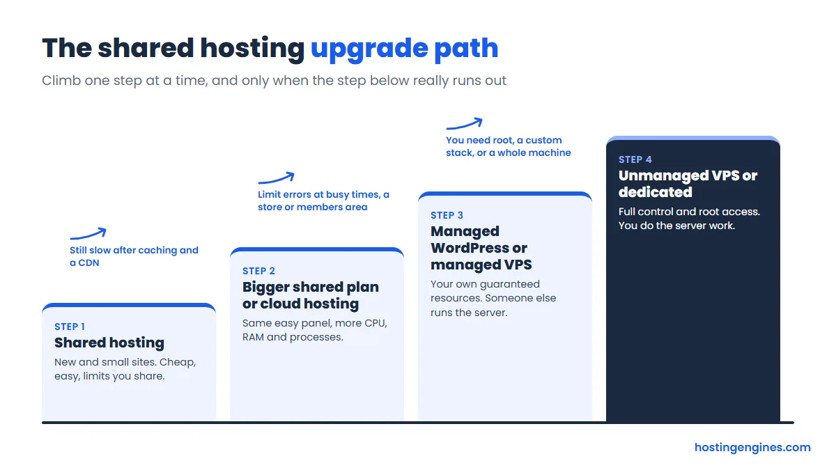 Staircase diagram of the upgrade path from shared hosting to a bigger shared or cloud plan, managed WordPress or managed VPS, then unmanaged VPS