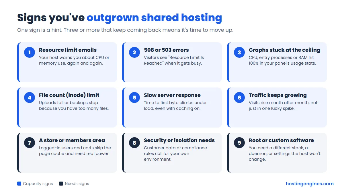 Checklist of nine signs you've outgrown shared hosting, from resource limit emails and 508 errors to needing root access