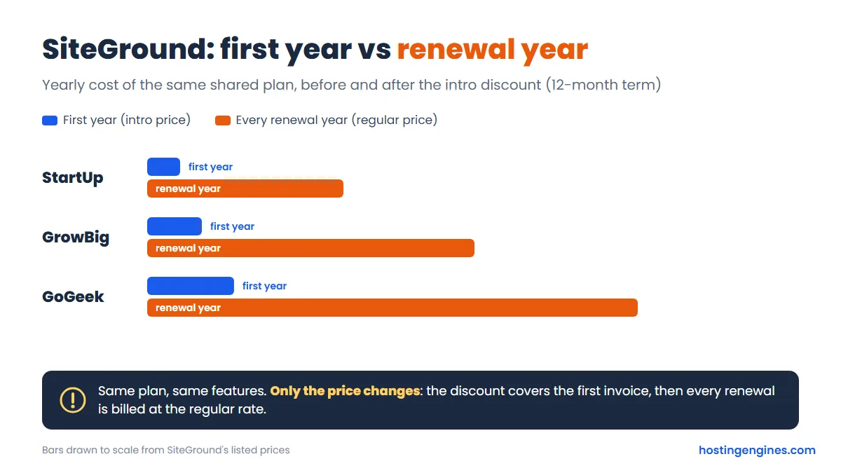 Diagram: SiteGround first-year cost vs renewal-year cost for StartUp, GrowBig and GoGeek, bars drawn to scale
