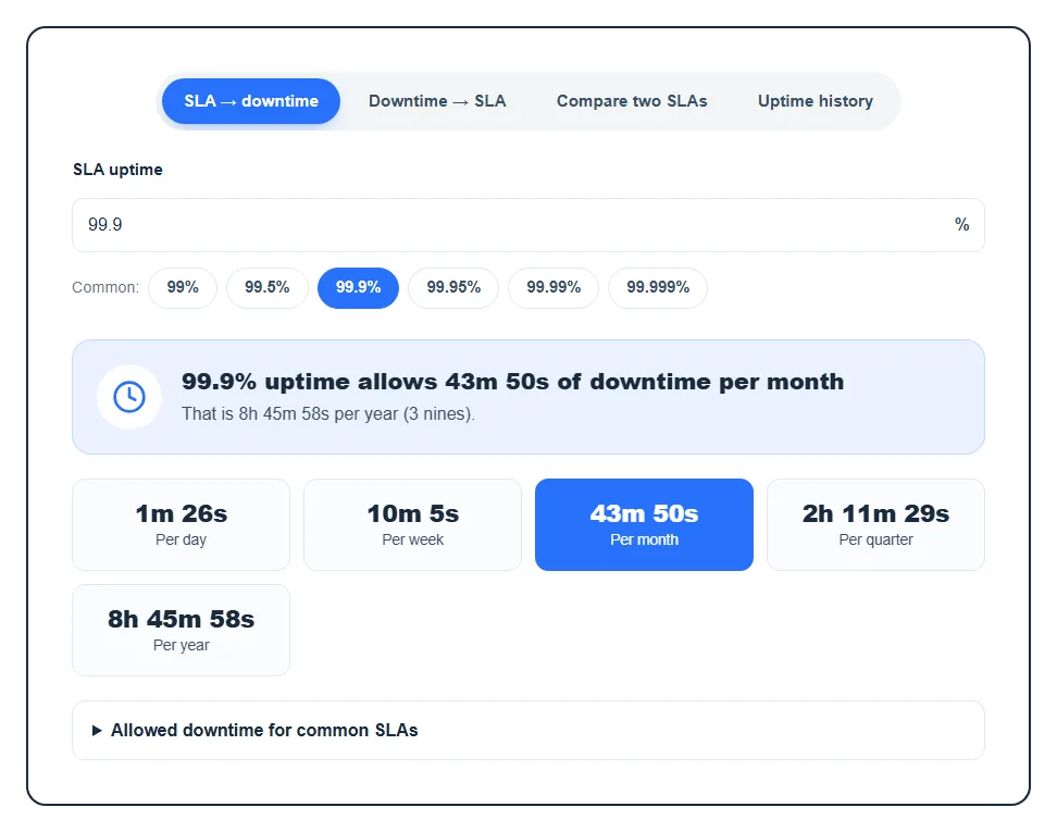 Uptime calculator showing the downtime a 99.9% SLA allows per day, week, month, quarter and year