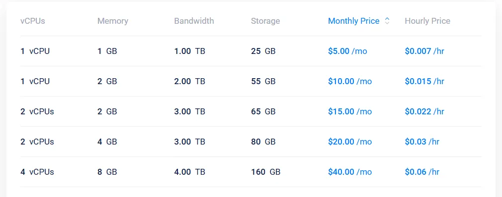 Vultr Regular Performance Cloud Compute plans from $5 to $40 a month (October 2026)