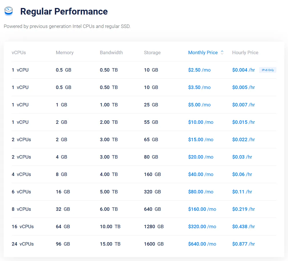 Vultr Regular Performance Cloud Compute plans and prices, from $2.50 to $640 a month (October 2026)