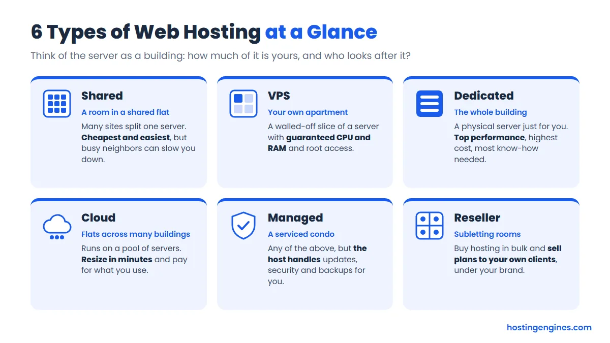 Six types of web hosting at a glance: shared, VPS, dedicated, cloud, managed and reseller, each explained with a building analogy