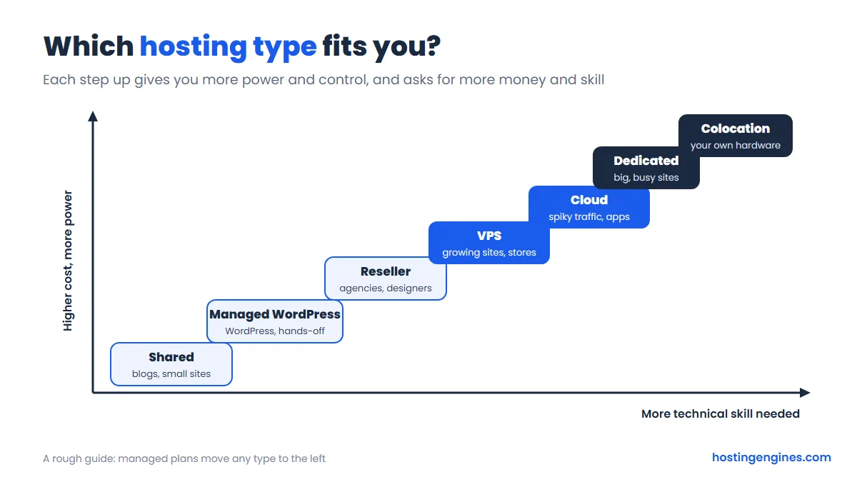 Chart showing web hosting types from shared to colocation, rising in cost and technical skill needed