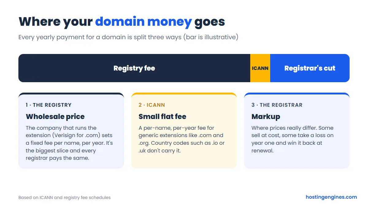 Diagram showing a domain price split into the registry wholesale fee, the ICANN fee and the registrar's markup