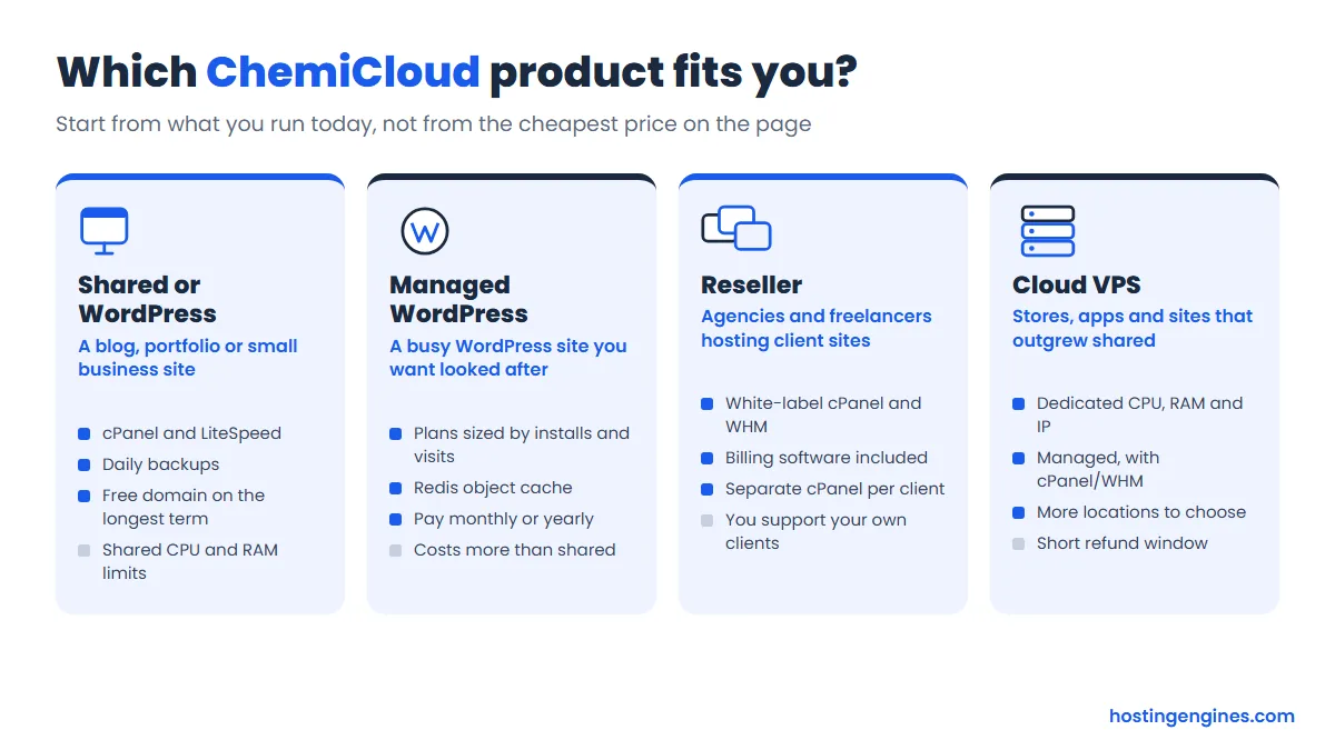 Diagram: which ChemiCloud product fits you, shared or WordPress, managed WordPress, reseller or cloud VPS