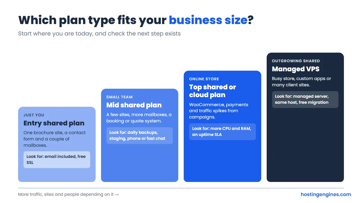 Diagram: which type of hosting plan fits a solo business, a small team, an online store and a business outgrowing shared hosting