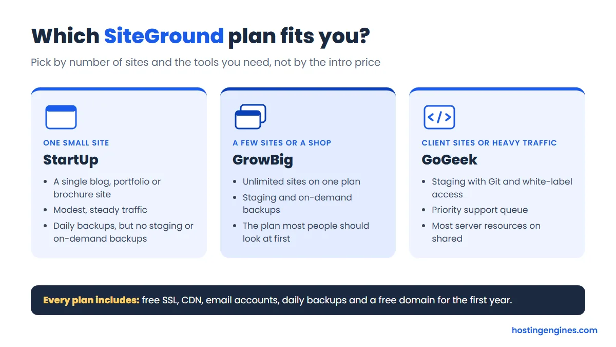 Diagram: which SiteGround plan fits you, StartUp for one small site, GrowBig for a few sites or a shop, GoGeek for client sites or heavy traffic