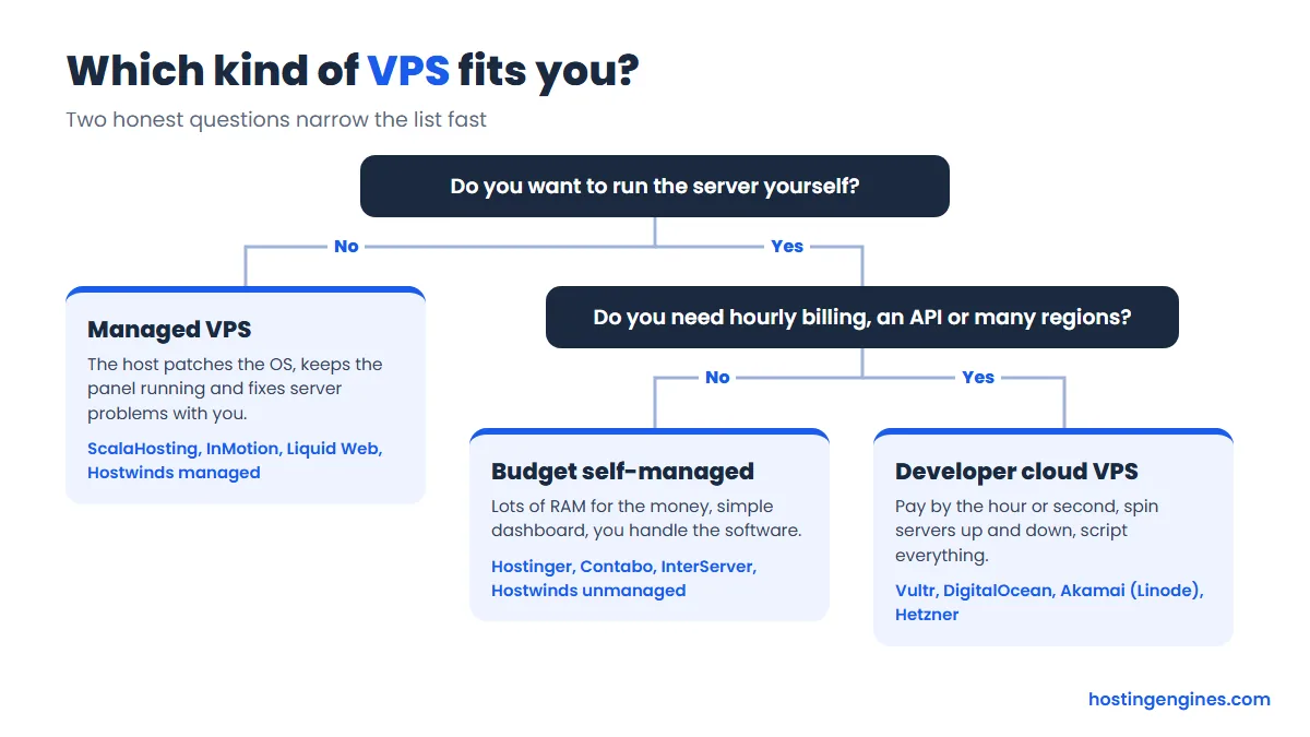Diagram: two questions that point you to a managed, budget self-managed or developer cloud VPS