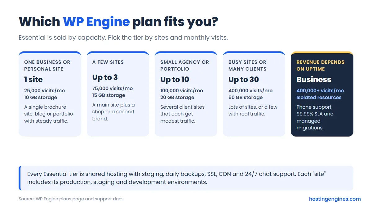 Diagram: which WP Engine plan fits you, Essential tiers by number of sites and visits, Business for isolated resources and phone support