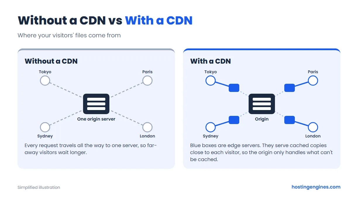 Diagram comparing a website without a CDN, where visitors in Tokyo, Paris, Sydney and London all reach one origin server, and with a CDN, where nearby edge servers serve cached copies