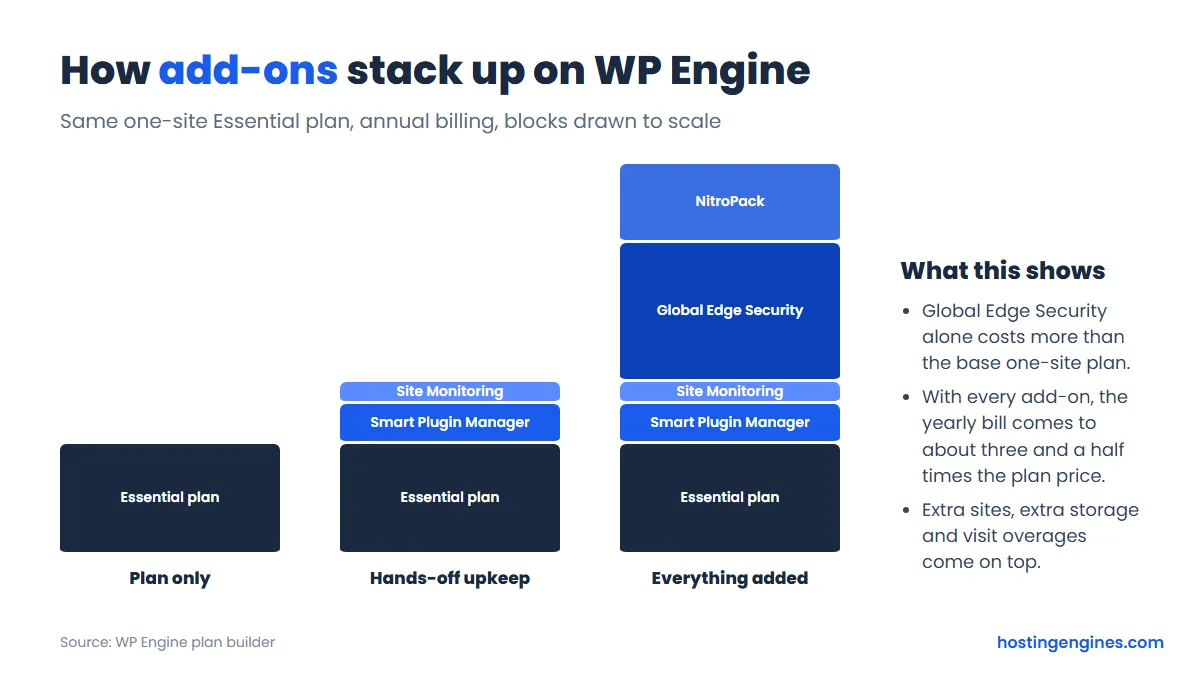 Diagram: how WP Engine add-ons stack on top of the one-site Essential plan, blocks drawn to scale without prices