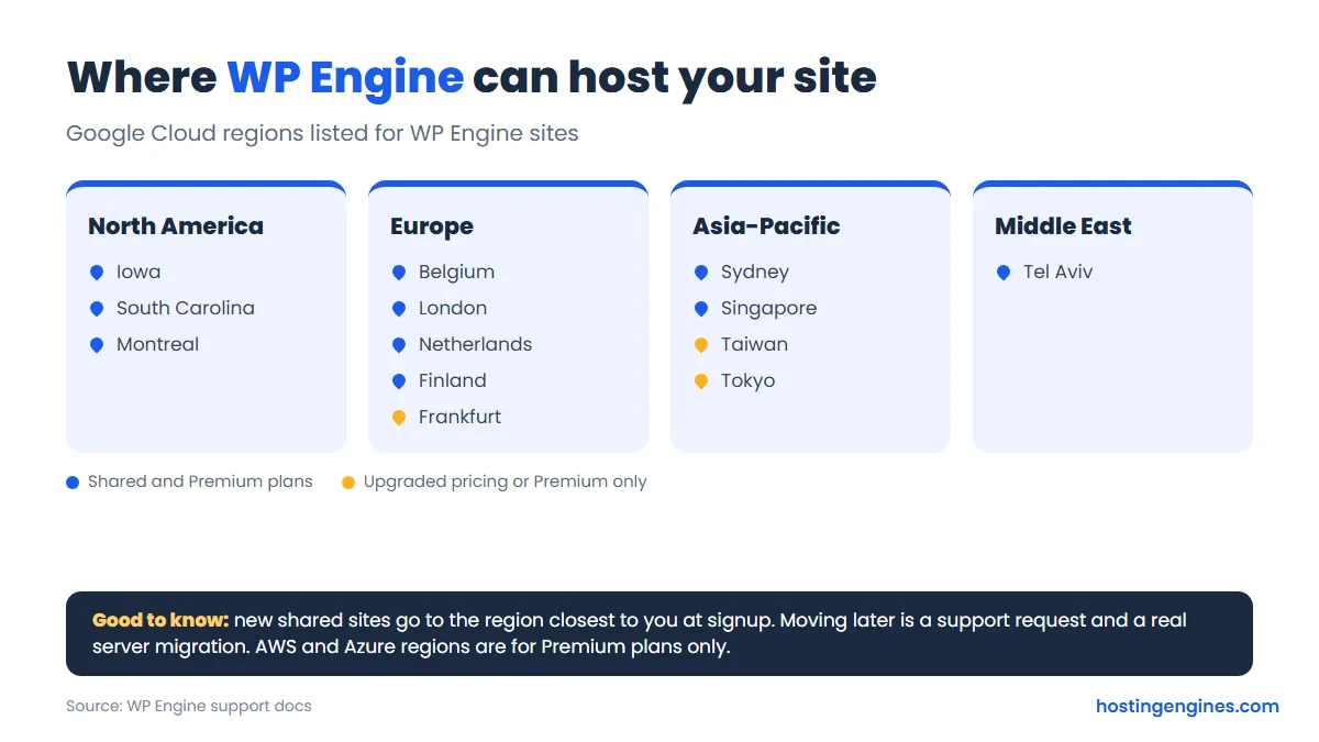 Diagram: WP Engine Google Cloud regions in North America, Europe, Asia-Pacific and the Middle East, with Premium-only locations marked