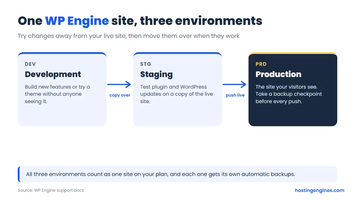 Diagram: one WP Engine site with development, staging and production environments and how changes move between them